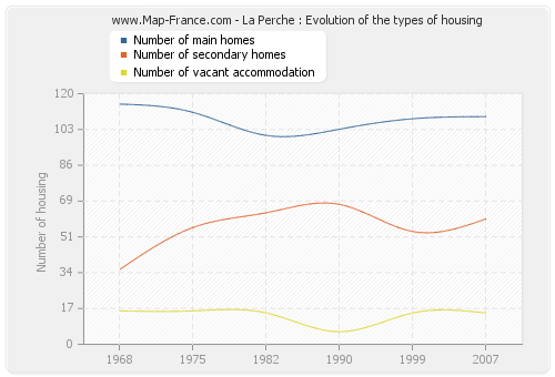 La Perche : Evolution of the types of housing